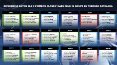 L'ascens serà molt car: el grup 3 de Tercera Catalana el més disputat de tota la categoria