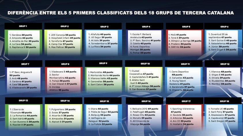 Classificació dels 5 primers classificats dels 18 grups de Tercera Catalana